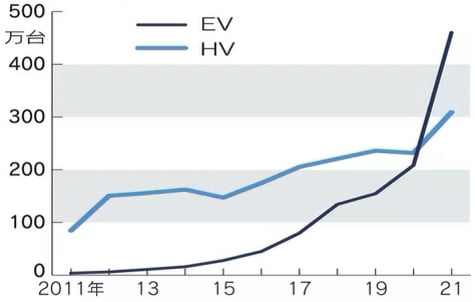 지난해 세계 전기차(EV) 판매 대수가 460만대로 310만대의 하이브리드차(HV)를 처음 앞질렀다. (자료 : 니혼게이자이신문)