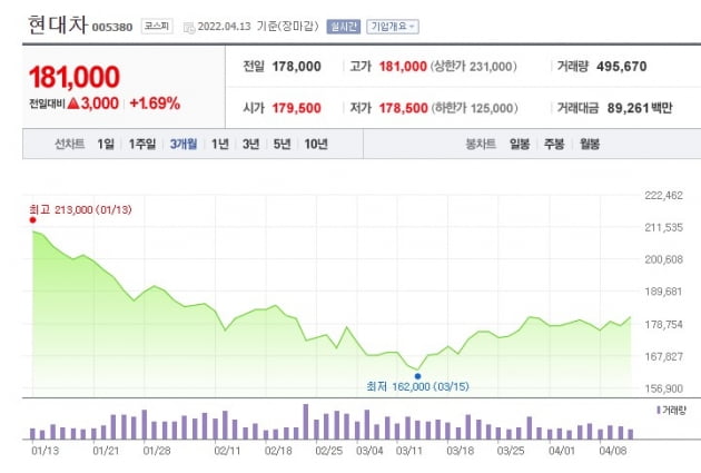 현대차 주가 추이 / 자료=네이버증권