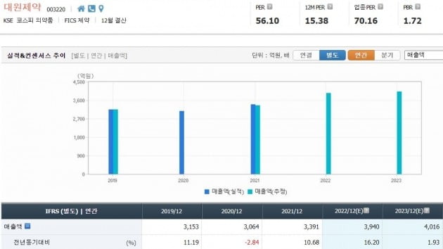 대원제약 연간 매출. 에프앤가이드 제공