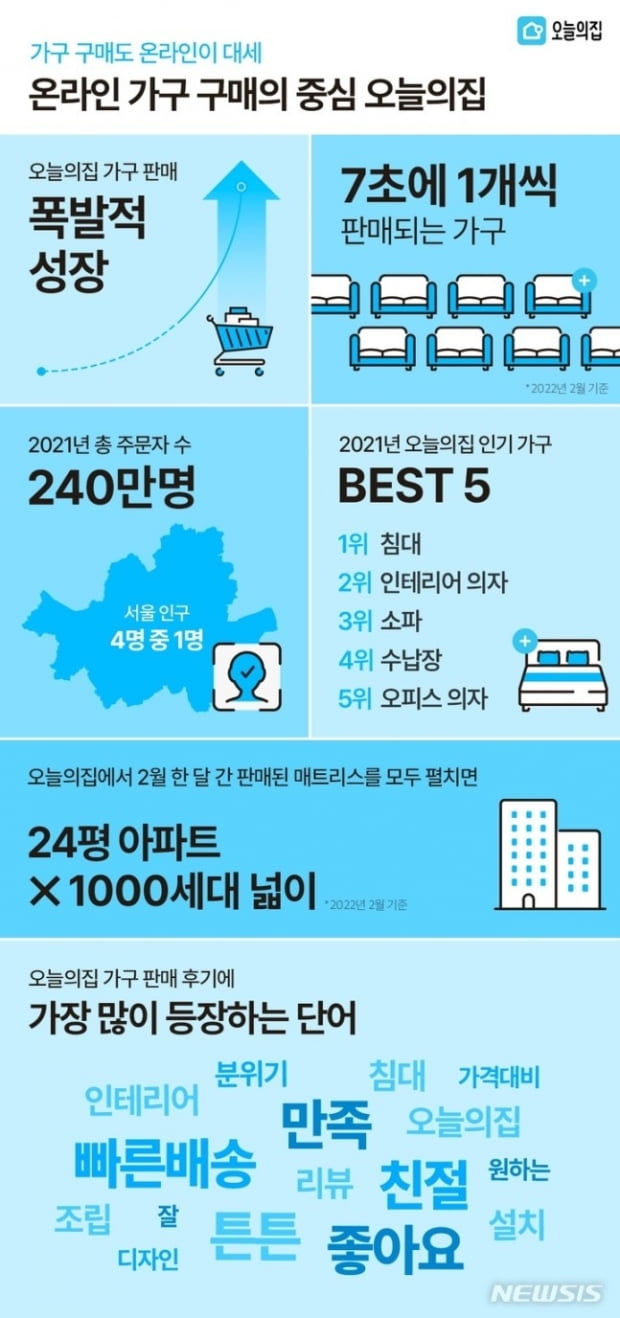 빠르게 성장하는 오늘의집. /버킷플레이스 제공