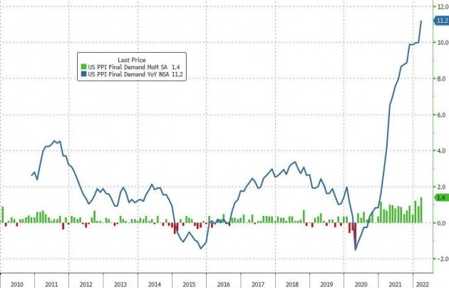 미국의 지난달 생산자물가지수(PPI)는 1년 전보다 11.2% 급등한 것으로 나타났다. 미 노동부 제공
