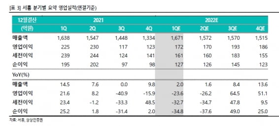 “서흥, 카지노 가입머니 즉시지급 문제 해소되면 영업이익 개선될 것”