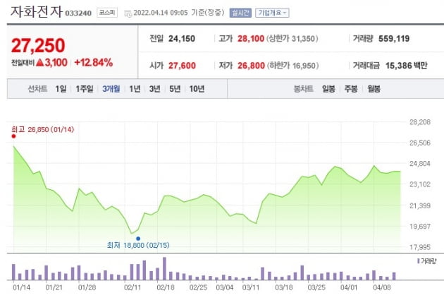 "애플 전용 부품 공장 만든다" 소식에…자화전자, 12% 급등