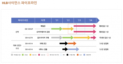 HLB사이언스, 내년 하반기 코스닥 상장 추진...주관사에 신한금투