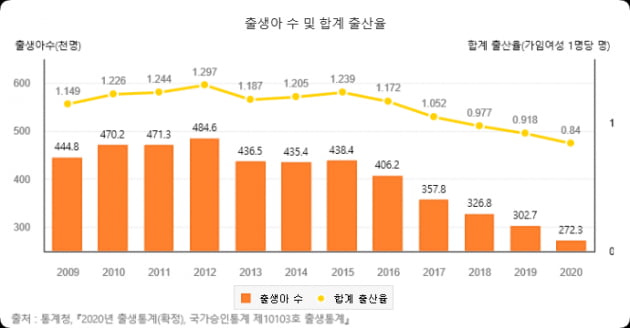 자료 : 통계청