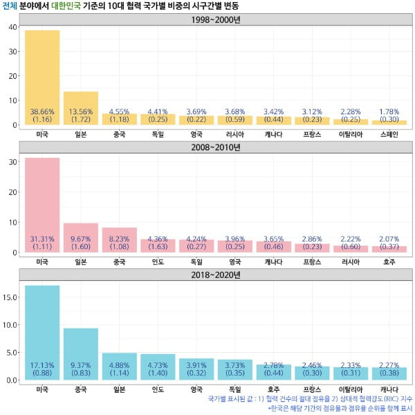 으르렁대는 미국·중국도 협력하는데…한국은 '나홀로 연구'