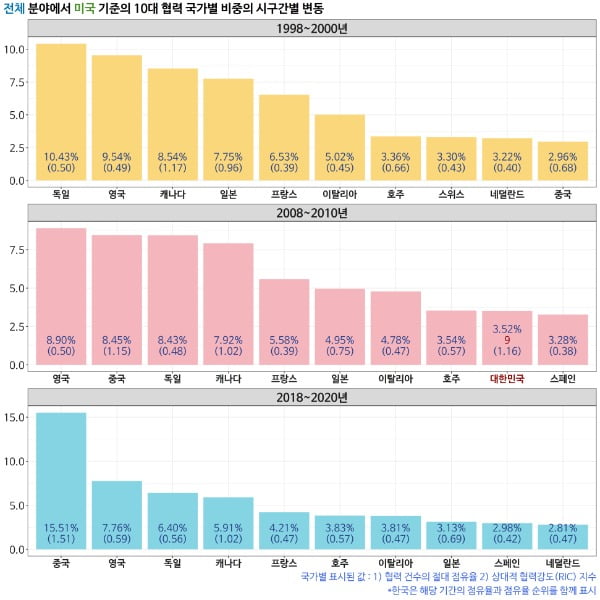 으르렁대는 미국·중국도 협력하는데…한국은 '나홀로 연구'