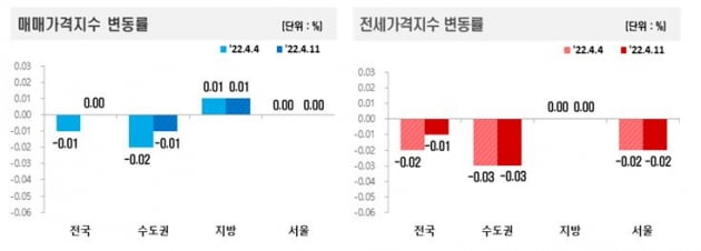 매매 및 전세가격지수 변동률 사진=한국부동산원