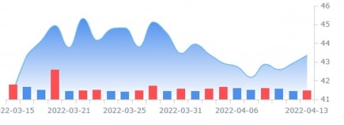 앨리 파이낸셜, 1분기 순익 18% 감소