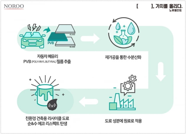 노루페인트, 국내 최초 폐자동차 리사이클 도료 개발