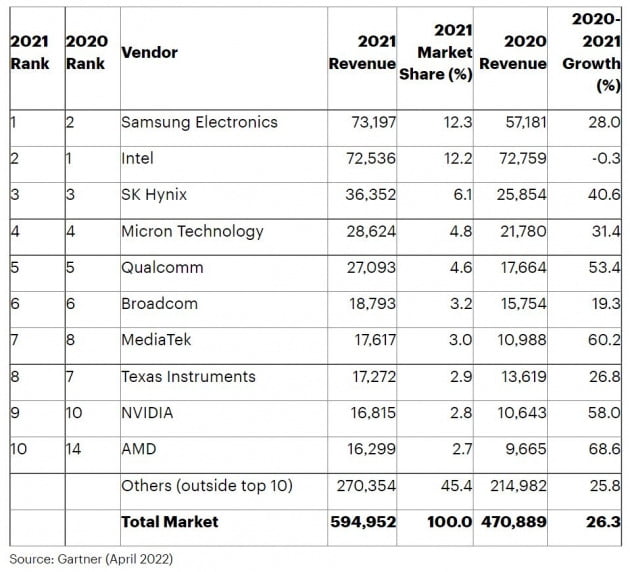 2021년 글로벌 반도체 매출 순위.  /가트너 제공