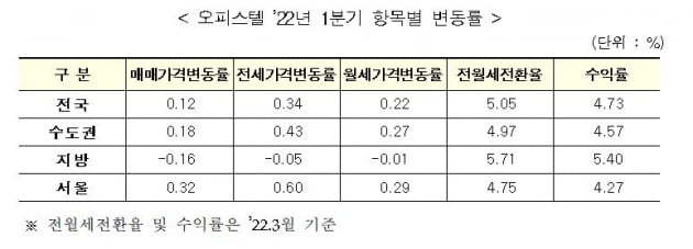 오피스텔 항목별 변동률 사진=한국부동산원