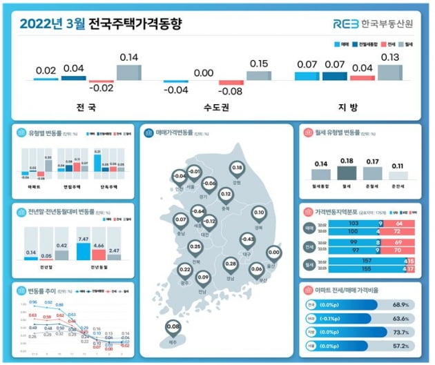 3월 전국 주택가격 동향 사진=한국부동산원