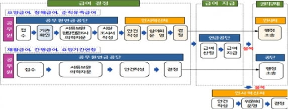 공무상 재해시 보상금 청구 절차