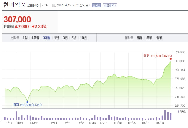 '신약 美 허가 기대' 한미약품 상승…유증 부른 유틸렉스는 급락[한재영의 바이오 핫앤드콜드]