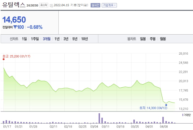 '신약 美 허가 기대' 한미약품 상승…유증 부른 유틸렉스는 급락[한재영의 바이오 핫앤드콜드]