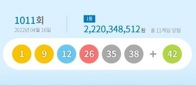 1011회 로또 1등 '1, 9, 12, 26, 35, 38'…보너스 번호 '42'