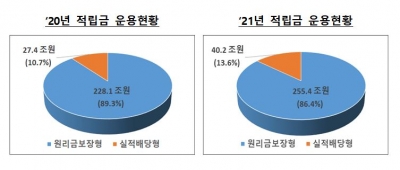 원리금보장형에 묶여 있는 퇴직연금…年 수익률 고작 1.35%