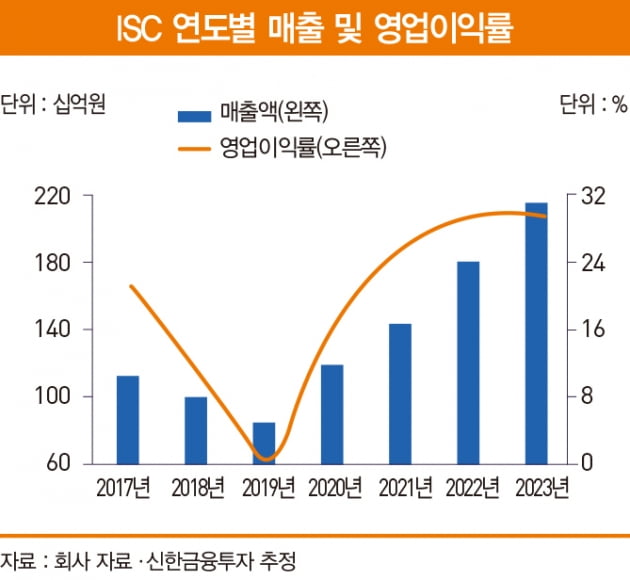 ‘포고핀’이 뭐길래…투자자들 눈길 끈 ISC