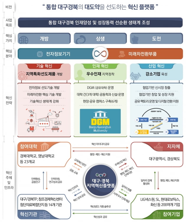 대구경북, 3316억원 규모 교육부 지역혁신사업(RIS) 공모 선정