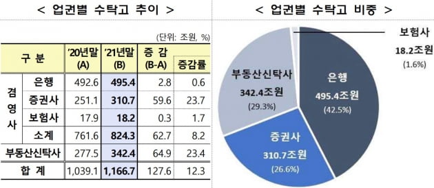 업권별 수탁고 현황 / 자료=금융감독원