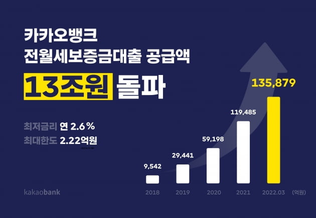 청년전월세대출, 10건 중 6건은 카뱅에서 받았다 