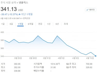 코로나 수혜 본 넷플릭스와 디즈니, 리오프닝 앞두고 주가는 '울상'