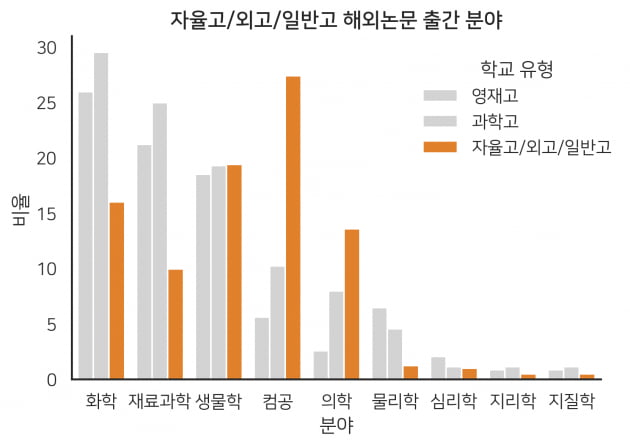 [단독] 그 대단했던 고교생 논문 저자 70%는 대학 가니 '끝'