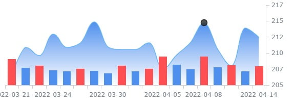 웰스파고 "저평가 바이오젠 비중확대"로 상향