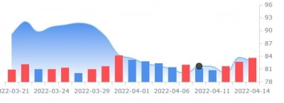 찰스 슈왑, 1분기 이익, 매출 모두 월가 추정치 하회