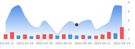 넥타 테라퓨틱 항암제 개발중단소식에 40% 폭락