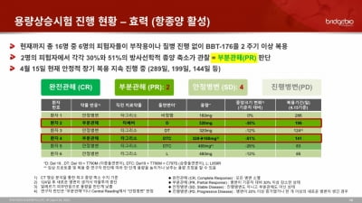 브릿지바이오 “비소세포폐암 1상 중간결과서 부분관해 확인”