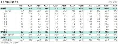 “인터로조, 국내외 매출 증가로 1분기 호실적 기대…목표가↑”