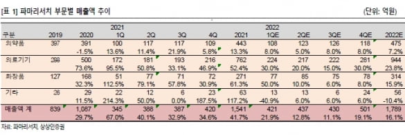 “파마리서치, 올해도 고성장세 이어질 것…목표가↑”
