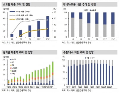 “제이시스메디칼, 1분기 양호한 실적 기대…목표가↑”