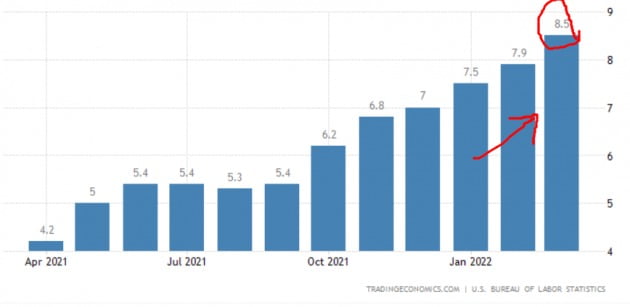 미국의 소비자물가지수는 지난달 8.5%까지 급등했다. 미 중앙은행(Fed)의 가파른 금리 인상 가능성이 거론된다. 미 노동부 및 트레이딩이코노믹스 제공
