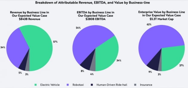 테슬라 사업 부문별 매출, 상각전영업이익, 기업가치 / 자료=아크인베스트