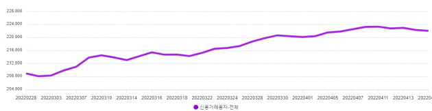 박스피 속 슬금슬금 다시 늘어난 '빚투'…'바닥론' 작용했나