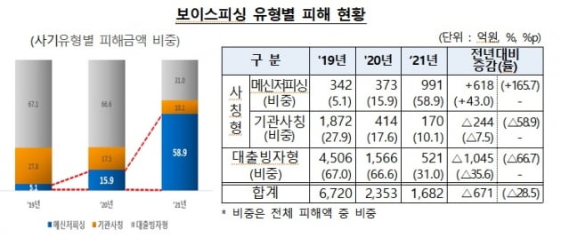 백신·재난지원금·삼성금융 사칭까지…진화하는 피싱 사기