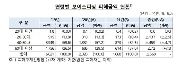 백신·재난지원금·삼성금융 사칭까지…진화하는 피싱 사기