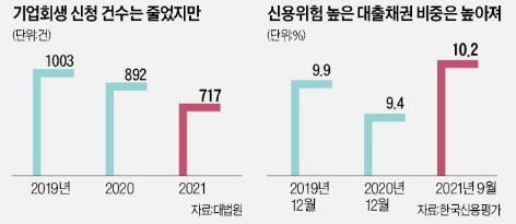 尹 경제팀 복병은 '스텔스 부실'…하반기 코로나 청구서 날아온다