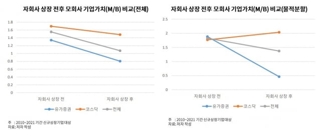 자회사 상장 전후 모회사 기업가치 비교 / 자료=자본시장연구원