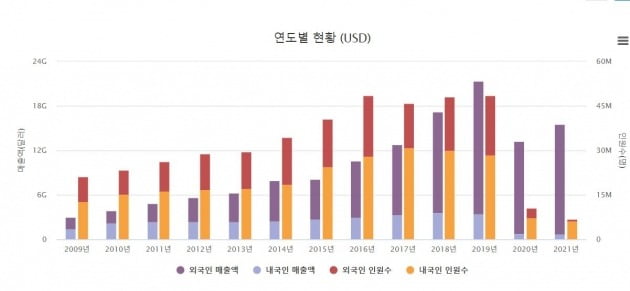 한국면세점협회에 따르면 코로나19 확산 전인 2019년 24조8586억원에 달했던 국내 면세점 매출은 지난해 17조8334억원으로 축소됐다.  자료=한국면세점협회