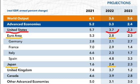 국제통화기금(IMF)은 19일(현지시간) 미국의 올해 성장률이 3.7%에 그칠 것이라고 전망했다. IMF 제공
