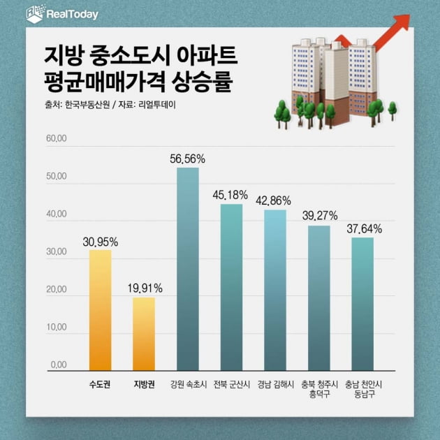 지방 중소도시 아파트 평균매매가격 상승률 그래프. 사진=리얼투데이
