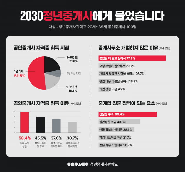 2030 공인중개사 설문조사 결과. 사진=직방