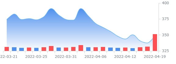 넷플릭스 주가, 프리마켓서 또다시 27% 폭락