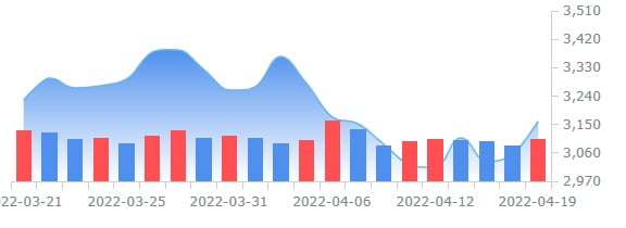 씨티 "아마존 주가 30% 상승 가능"