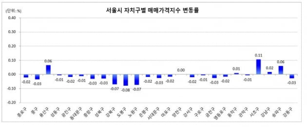 3월 서울시 자치구별 매매가격지수 변동률 사진=한국부동산원