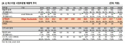 “에스티팜, 올리고·mRNA 성장 가시화…연구개발 비용 변수”